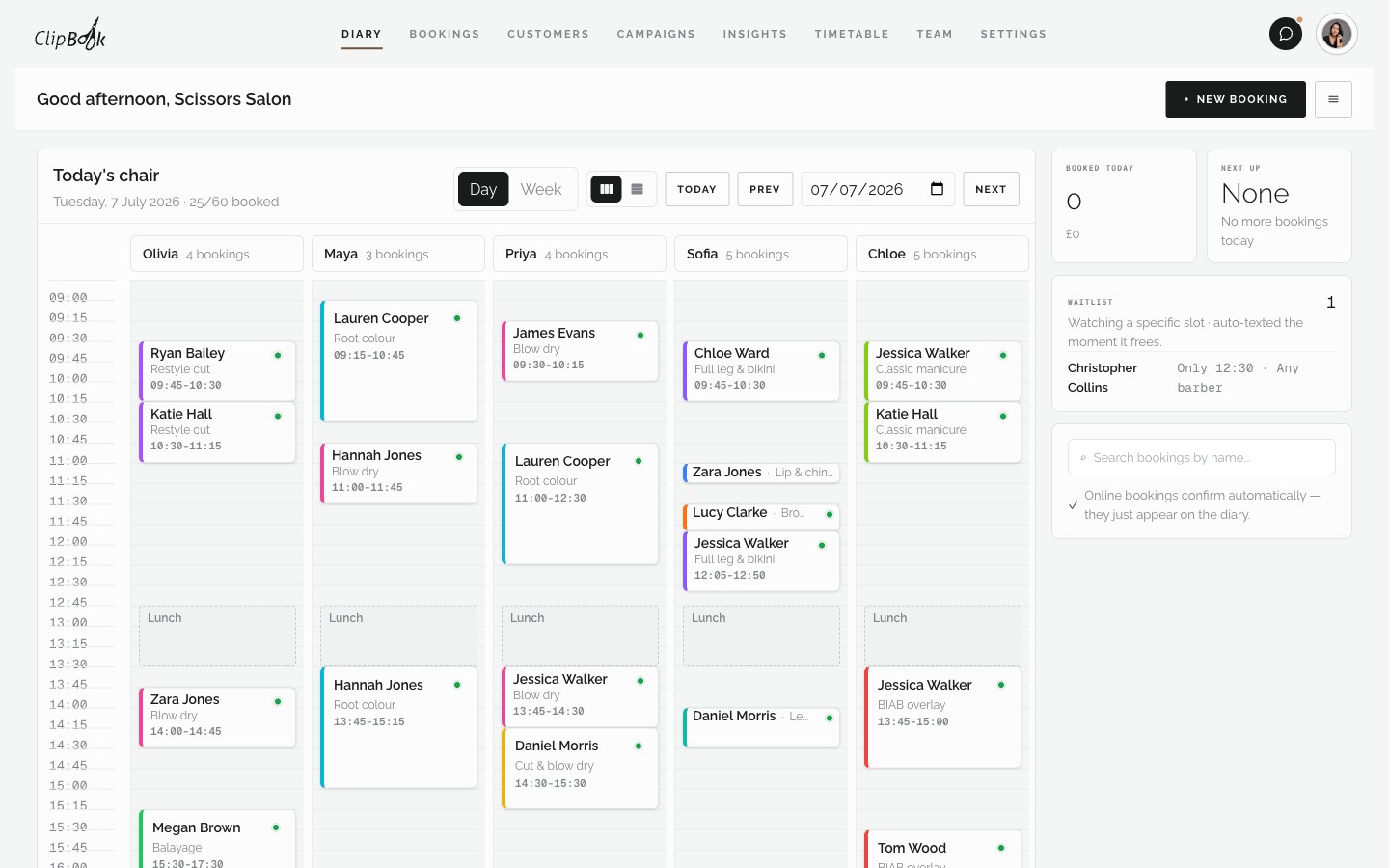 The live ClipBook diary showing a fully booked Tuesday for a demo salon, with colour-coded appointments across six stylists, lunch blocks, and the waitlist panel