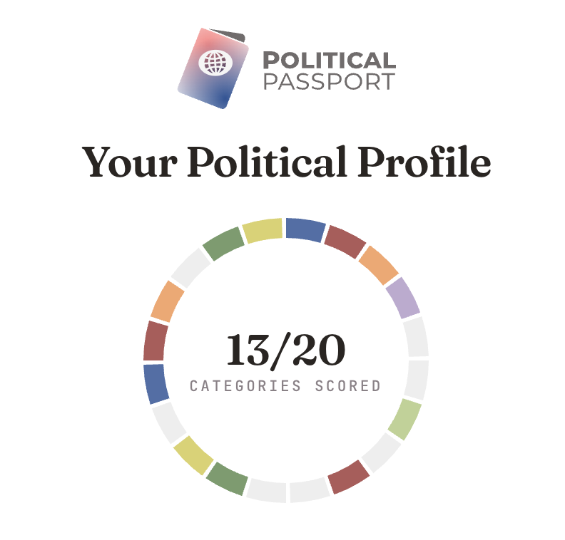 PoliticalPassport profile dashboard showing 13 of 20 policy categories scored on a coloured ring
