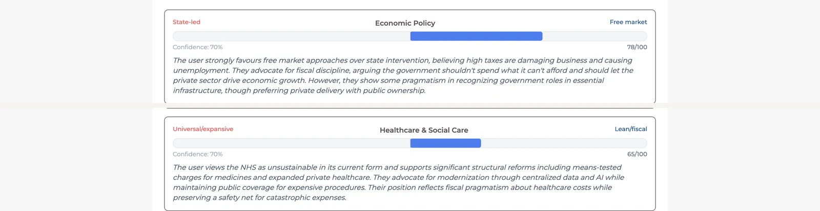 Two scored category cards (Economic Policy at 78/100 and Healthcare & Social Care at 65/100), each with a labelled spectrum, confidence level, and evidence summary