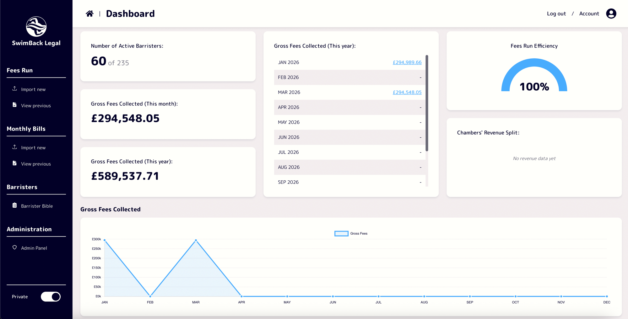 SwimBack Legal dashboard showing active barristers, gross fees collected, fees run efficiency, and a monthly trend chart